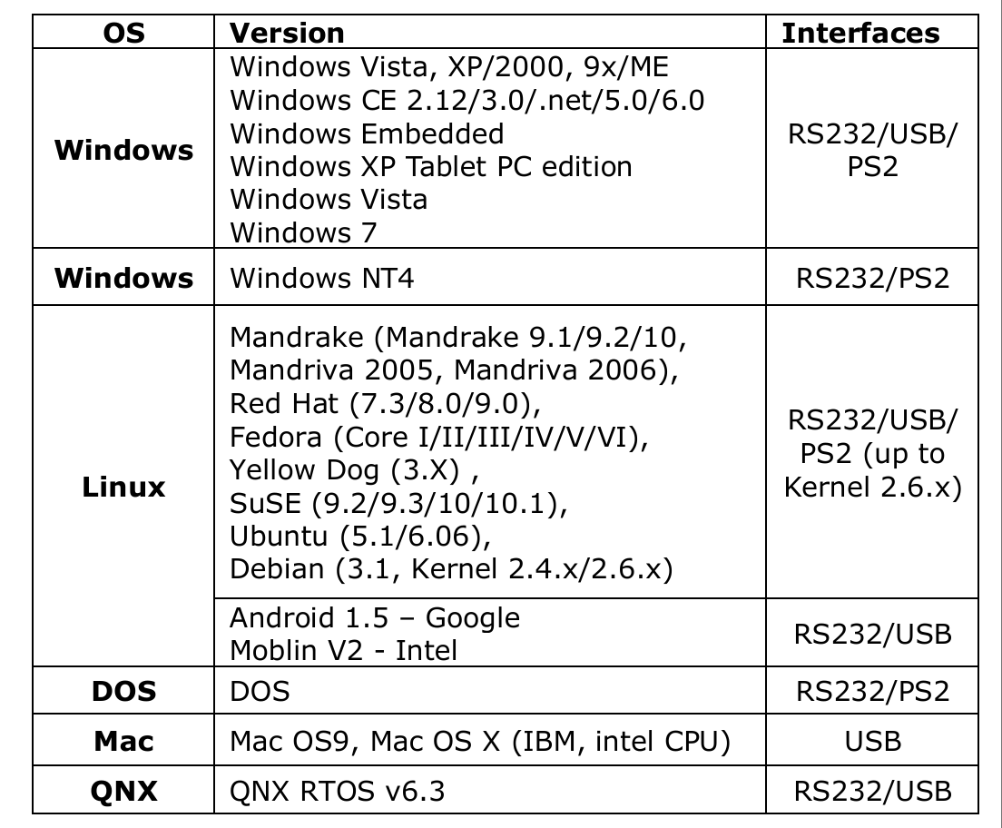 ETP-MB-R4502UPEG 4-5 wire USB Resistive Touch Screen Controller
